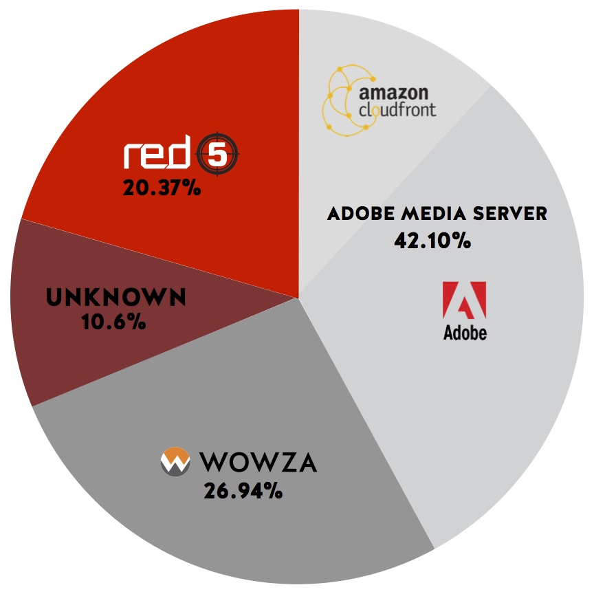 Adobe Fşash Media Server vs Wowza Server vs Red5